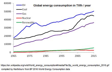 Energy consumption