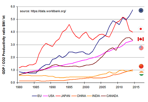 GDP / CO2e ratio