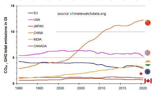 Global CO2 emissions