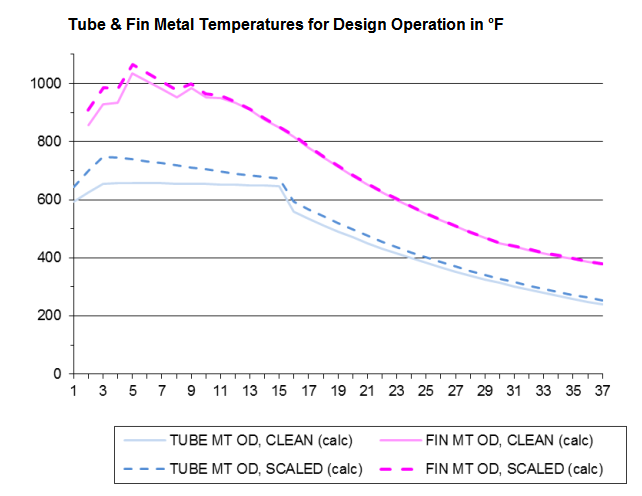 fin / tube temps