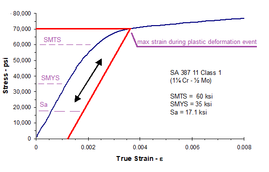 true stress - true strain