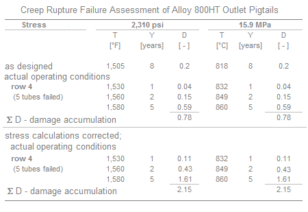 Creep Rupture Failure