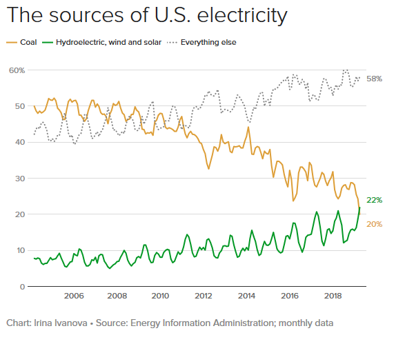 Renewables Beat Coal